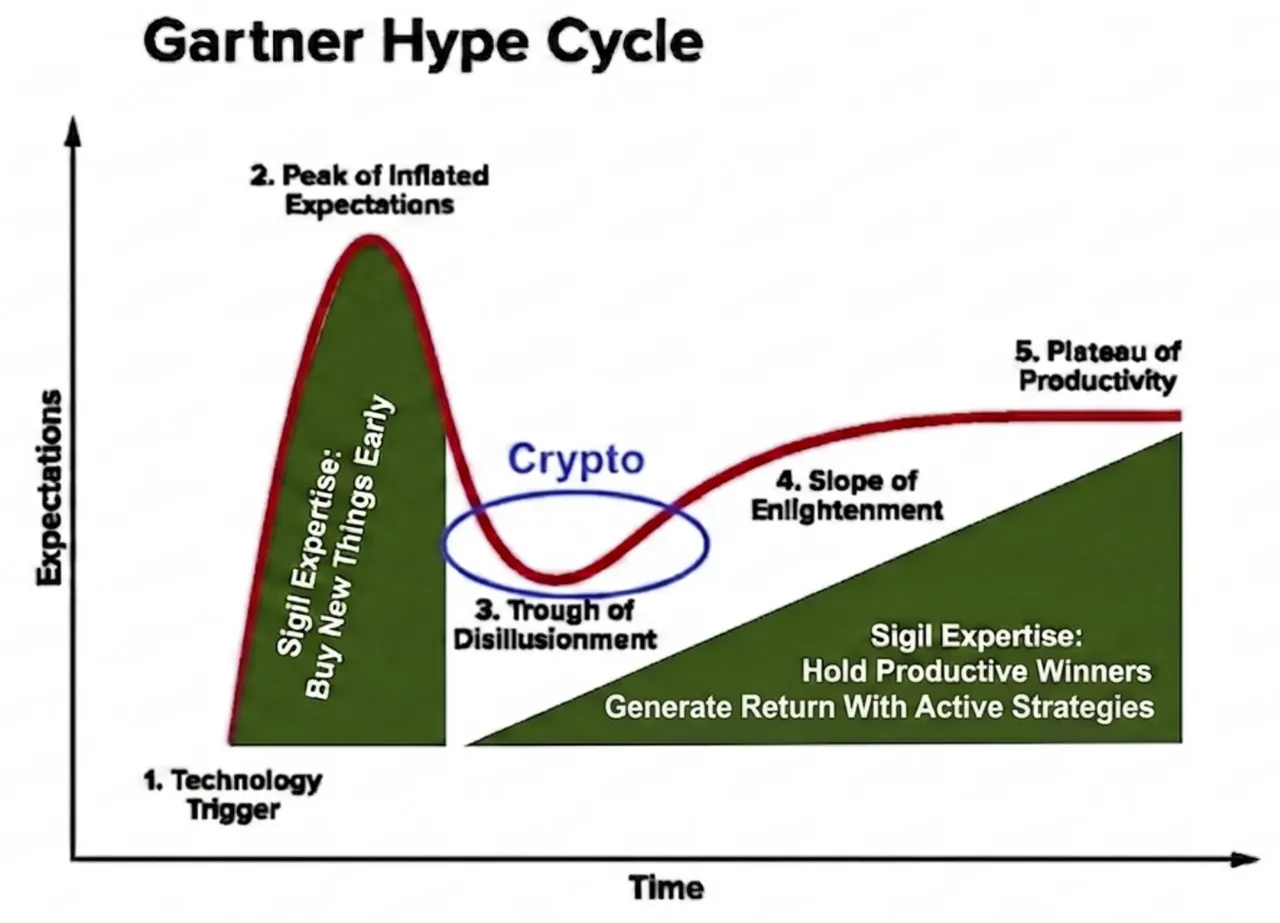 Sigil fund Gartner Hype Cycle