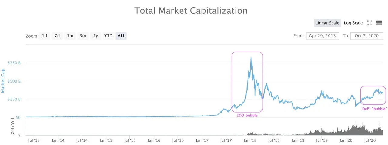 Chart of total market capitalization