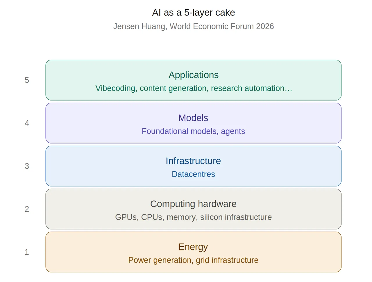 AI 5 Layer Cake