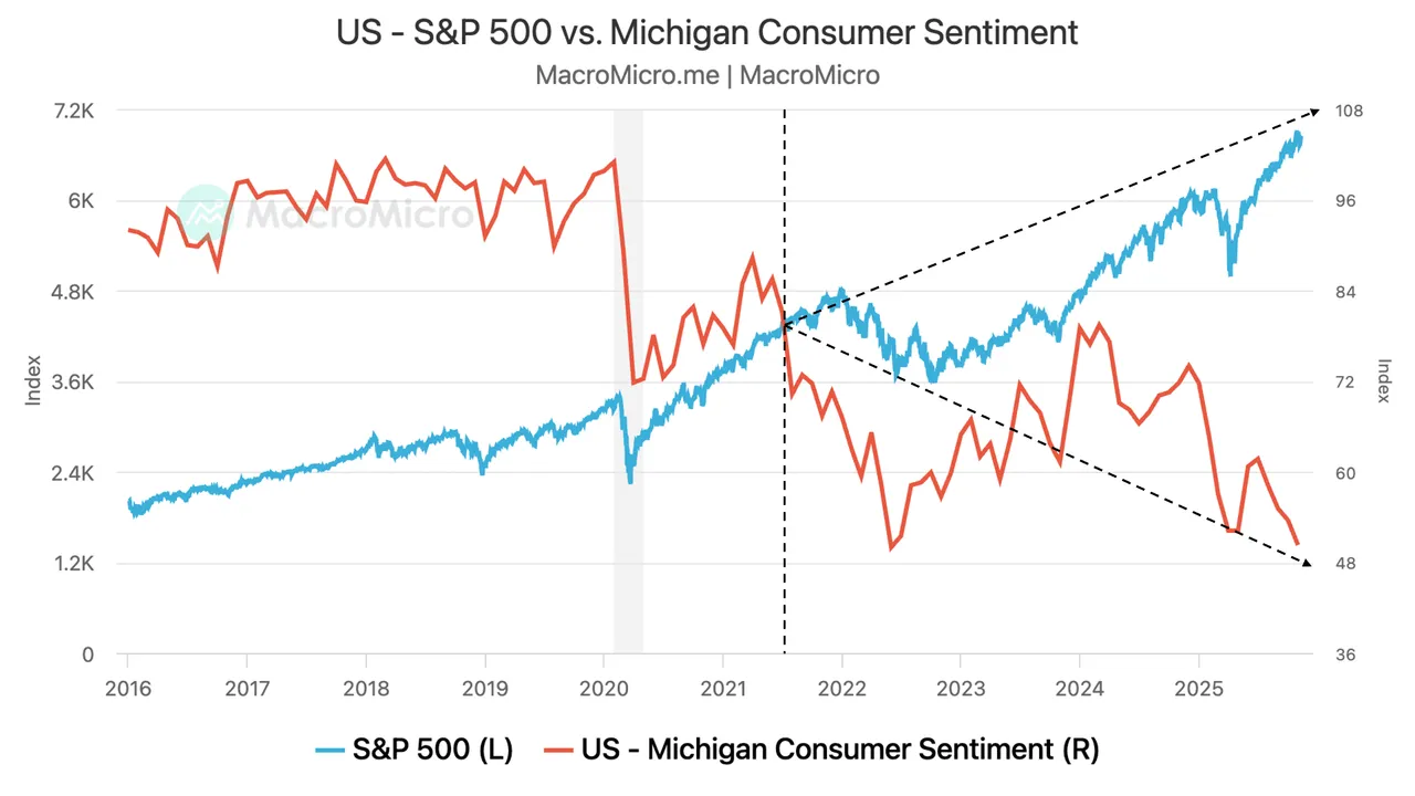 S&P 500 vs Michigan Consumer Sentiment