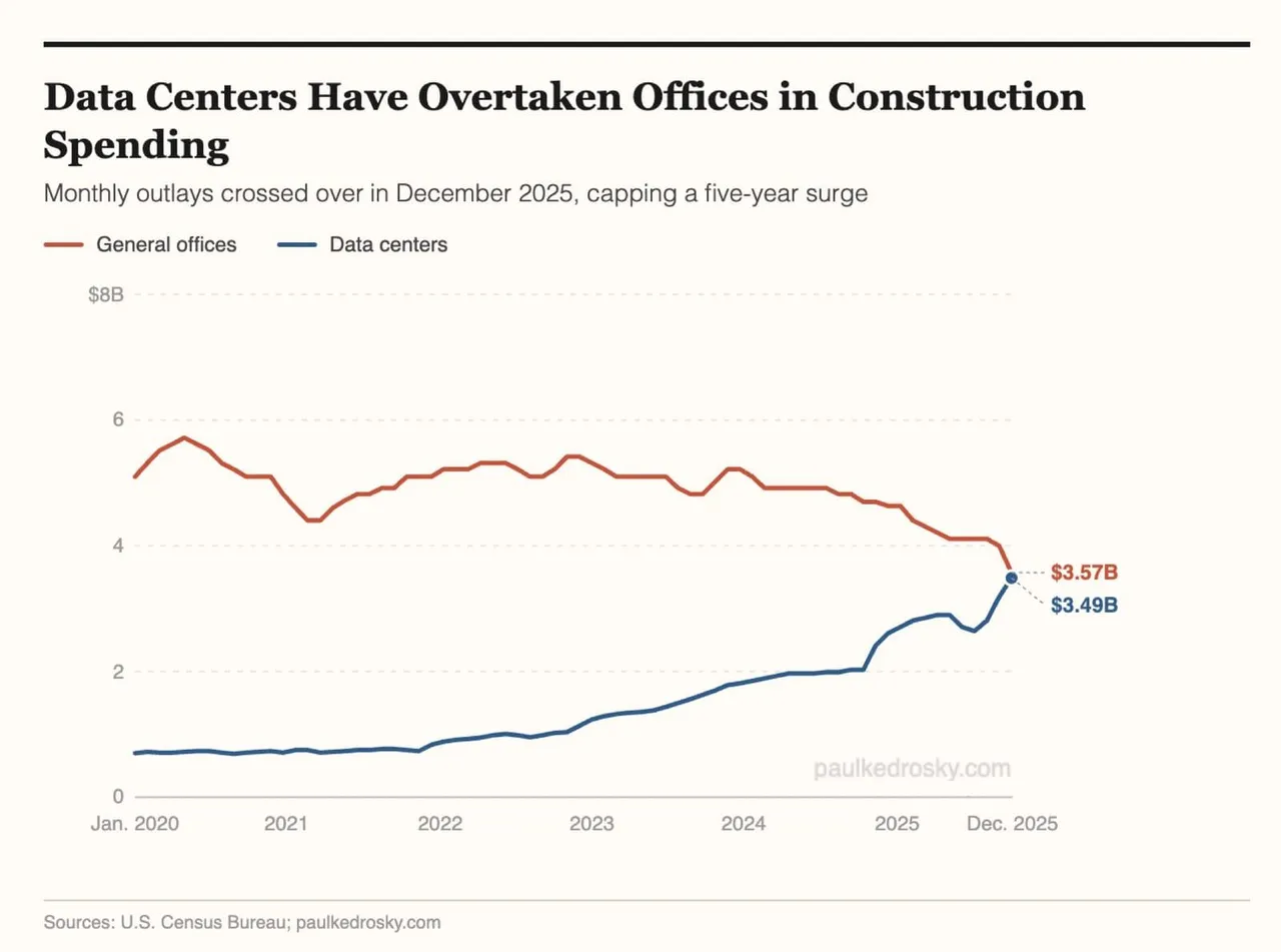 Data Center Construction Spending