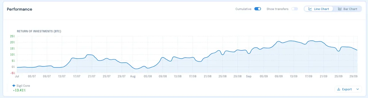 Sigil Core performance vs BTC chart - Q3 2025