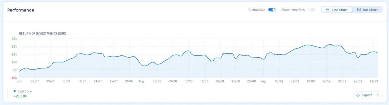 Sigil Core performance vs EUR chart - Q3 2025