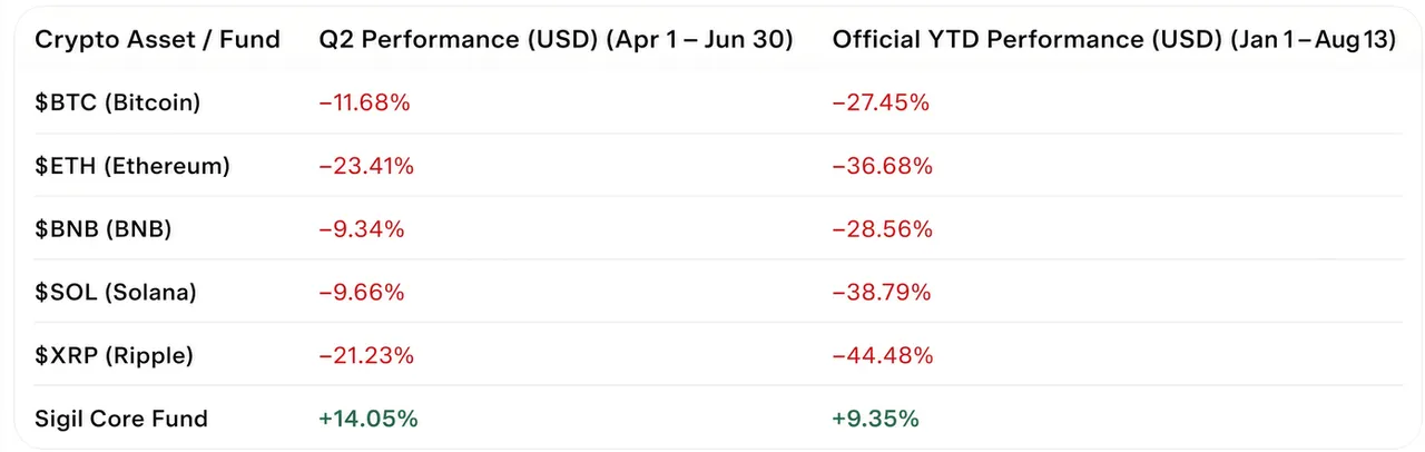 Sigil Core Q2 performance vs USD