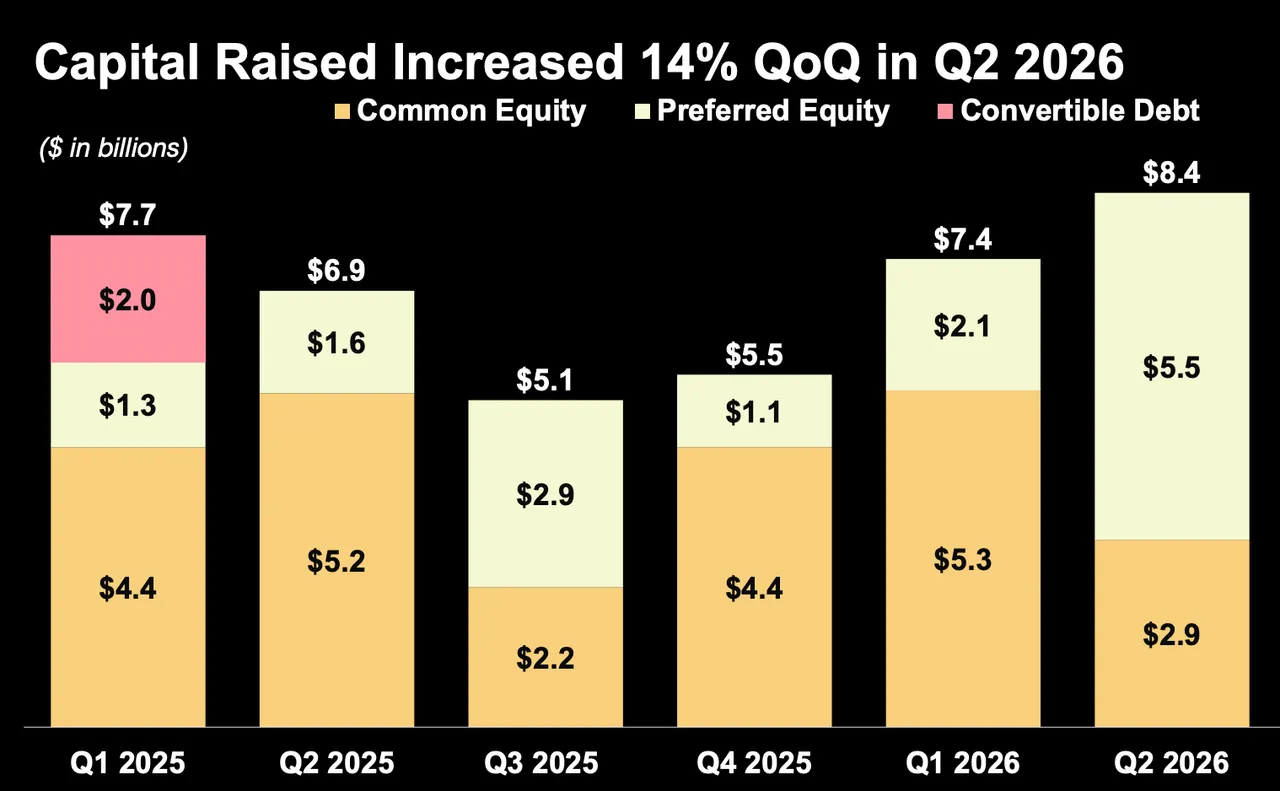 STRC Capital Raised