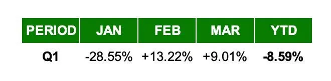 Sigil Core Net Performance vs EUR Q1 2022