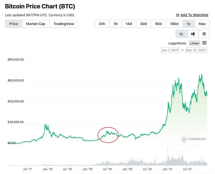 BTC price chart