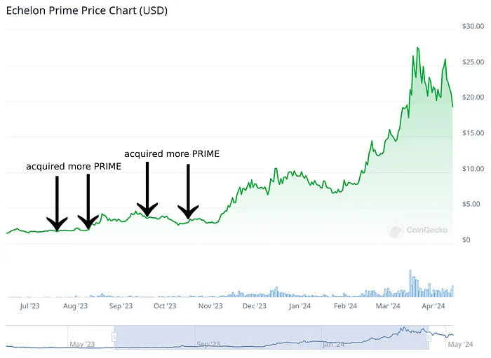 Echelon Prime Price Chart