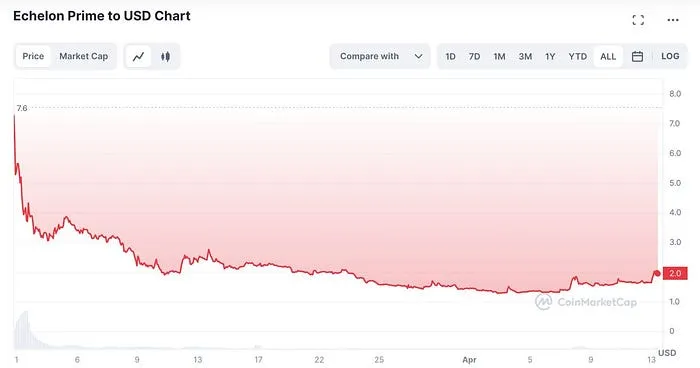 Echelon Prime to USD chart