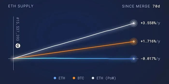 ETH supply chart vs BTC vs ETH