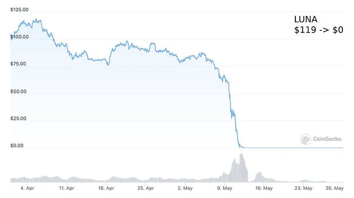 LUNA vs USD chart