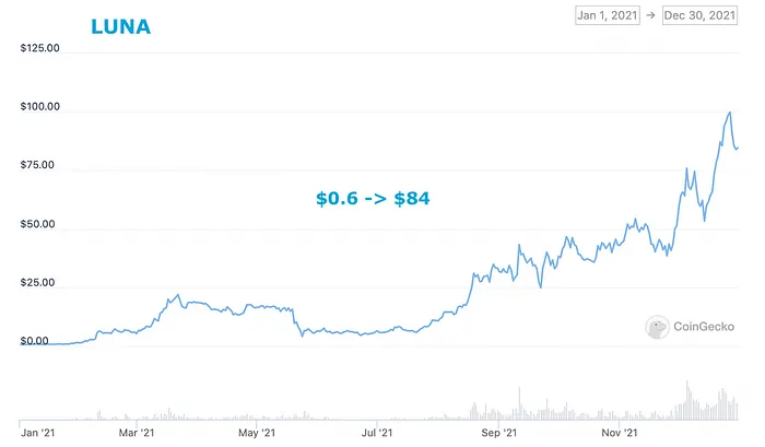 LUNA vs USD chart