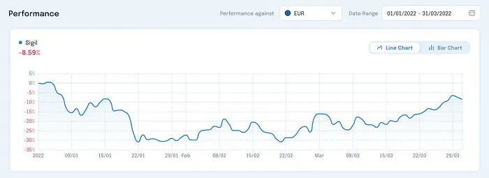 Sigil Core Net Performance vs EUR Q1 2022 chart
