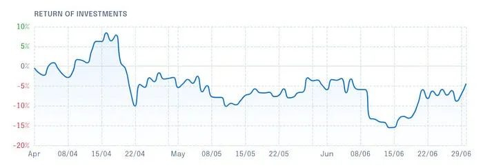 Sigil Core Net Performance vs EUR Q2 2023