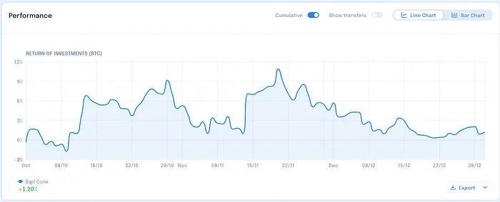 Sigil Core performance vs BTC chart - Q4 2025