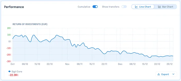 Sigil Core performance vs EUR chart - Q4 2025