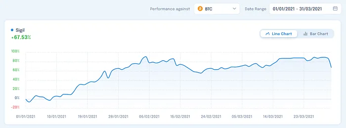Sigil performance Q1 2021 vs BTC