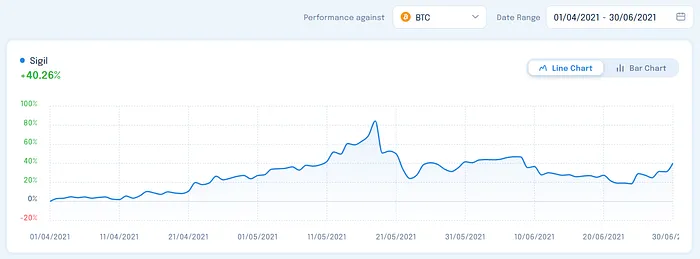 Sigil performance Q2 2021 vs BTC