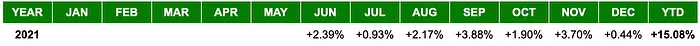 Sigil Stable — Monthly Net Lifetime Performance