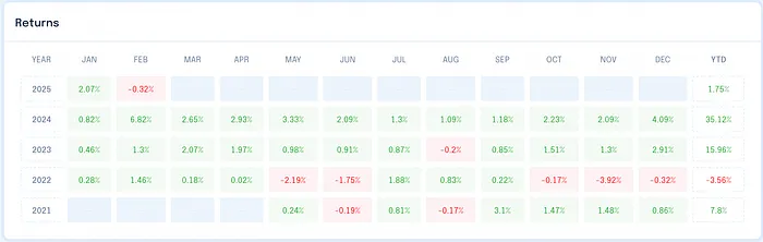 Sigil Stable net performance in USD table 2