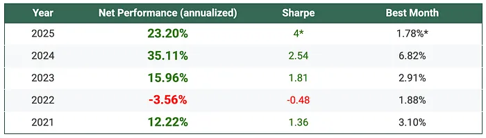 Sigil Stable net performance in USD table