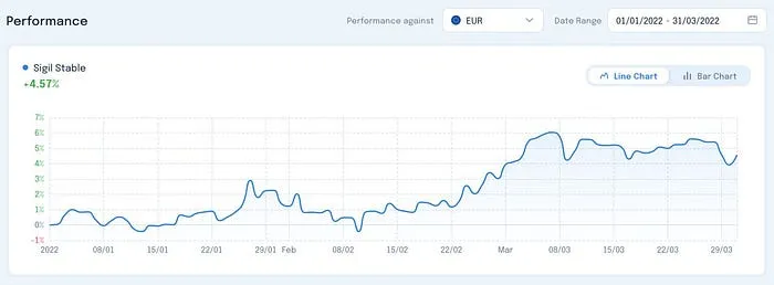 Sigil Stable Net Performance vs EUR Q1 2022 chart