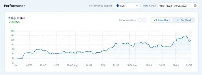 Sigil Stable Net Performance vs EUR Q3 2022 chart