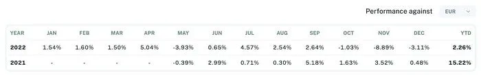 Sigil Stable Net Performance vs EUR Q4 in 2022 - Table