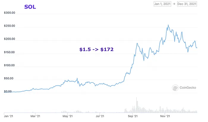 SOL vs USD chart