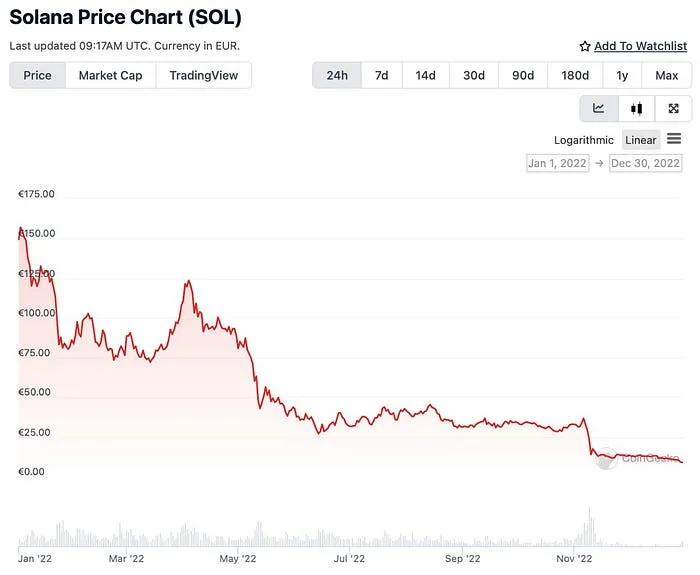 Solana Price Chart