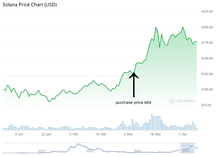 Solana price chart