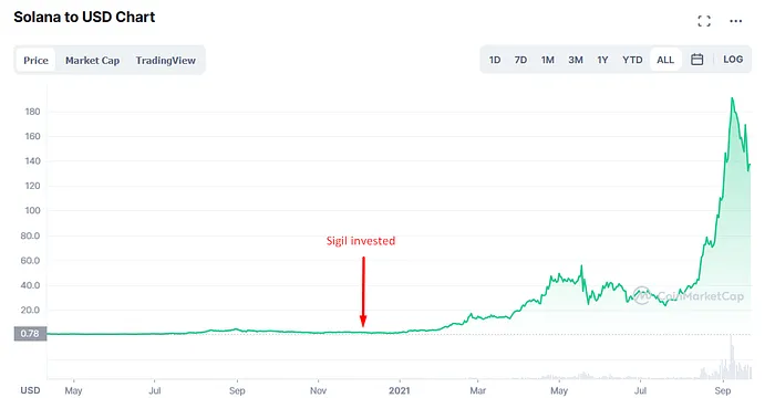 Solana to USD chart