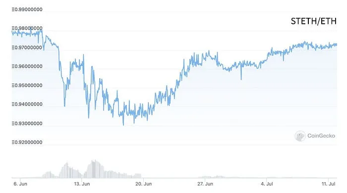 STETH vs ETH chart