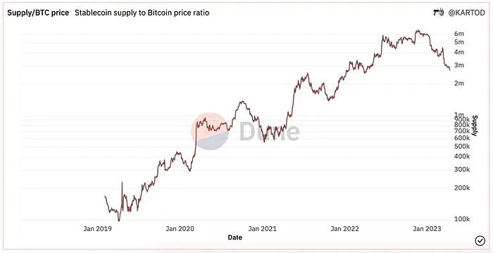 Supply/BTC price chart
