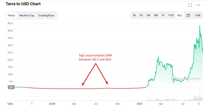 Terra to USD chart
