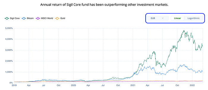 Sigil performance breakdown