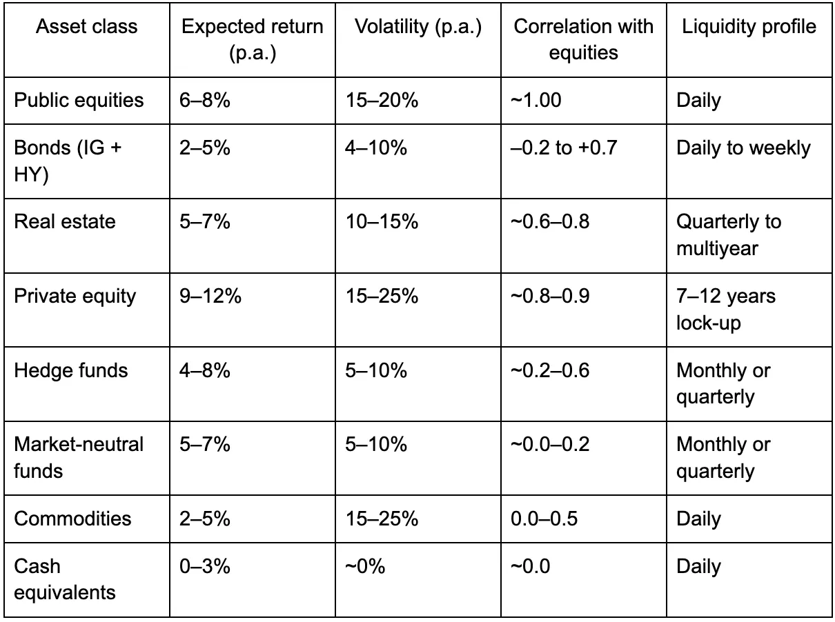 Asset classes table