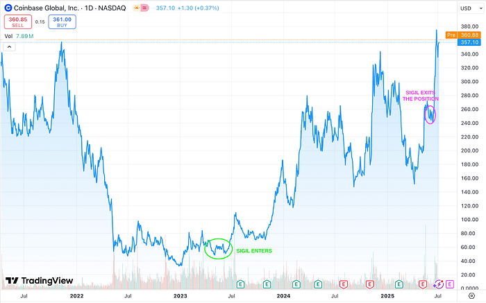 Coinbase global chart