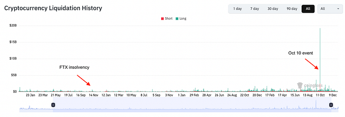 Cryptocurrency Liquidation History chart