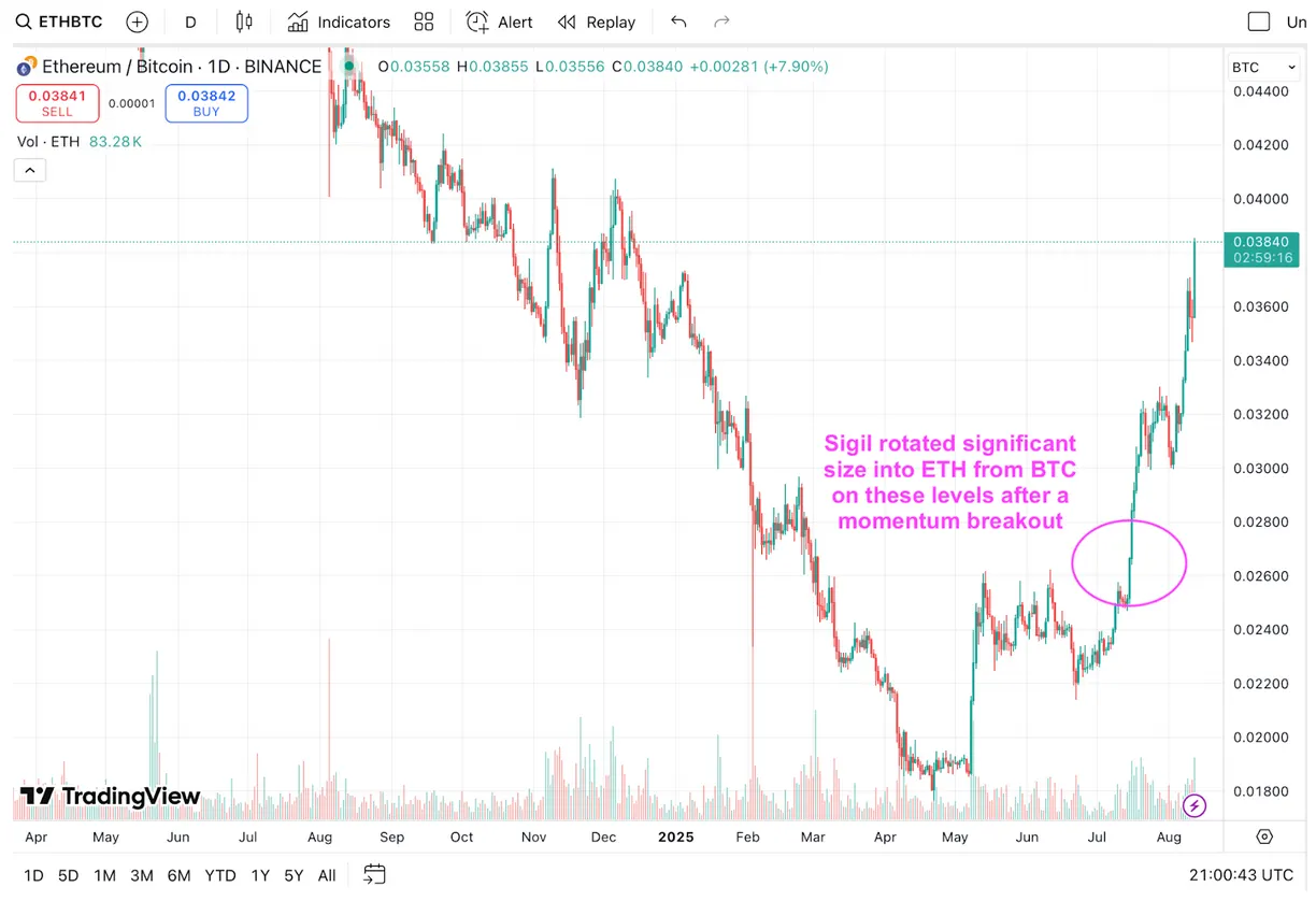 Ethereum vs Bitcoin chart