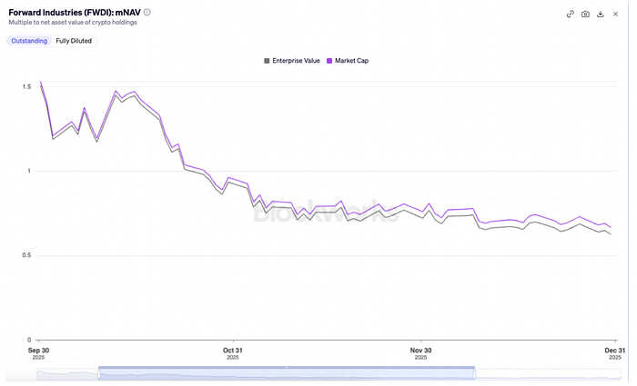 FOrward Industries (FWDI): mNAV