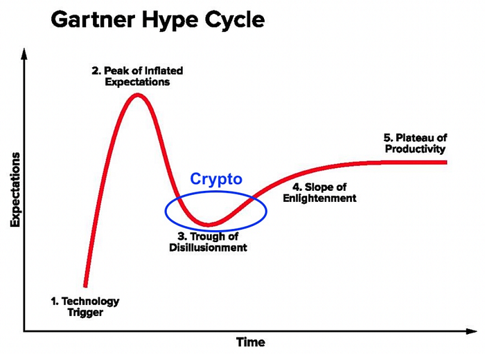 Gartner Hype Cycle