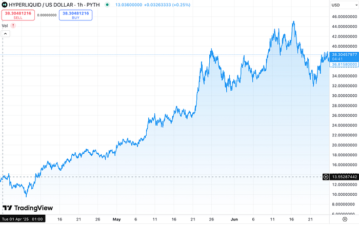 Hyperliquid vs USD chart
