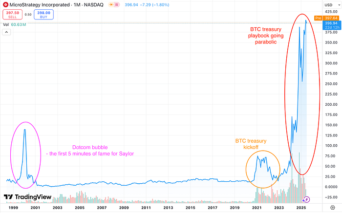 MicroStrategy Incorporated chart
