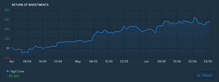 Sigil Core performance chart Q2 2025
