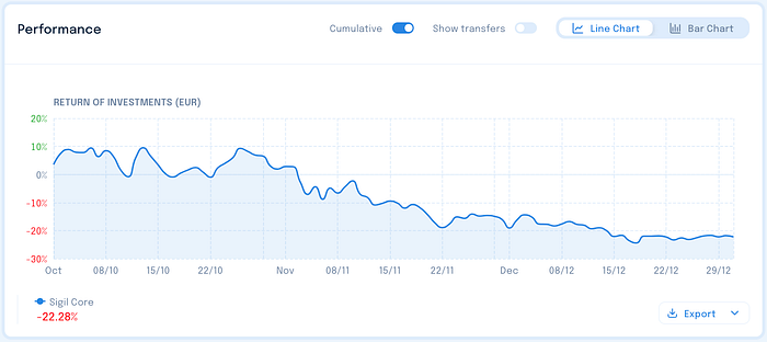 Sigil Core performance vs EUR chart - Q4 2025