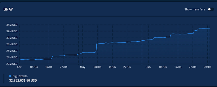 Sigil stable performance chart - Q2 2025