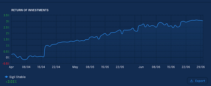Sigil Stable performance chart - Q2 2025