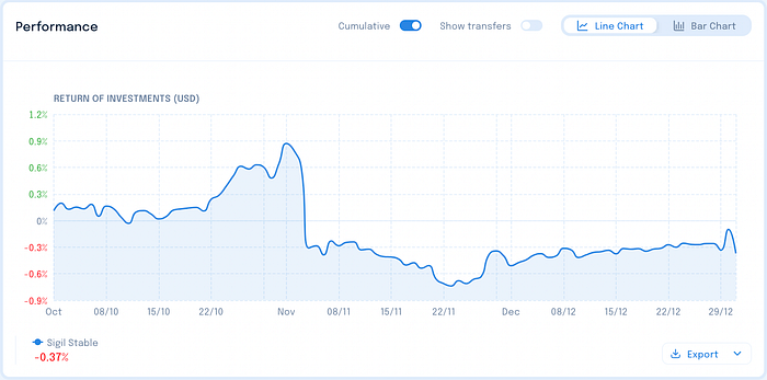 Sigil Stable performance vs USD chart - Q4 2025