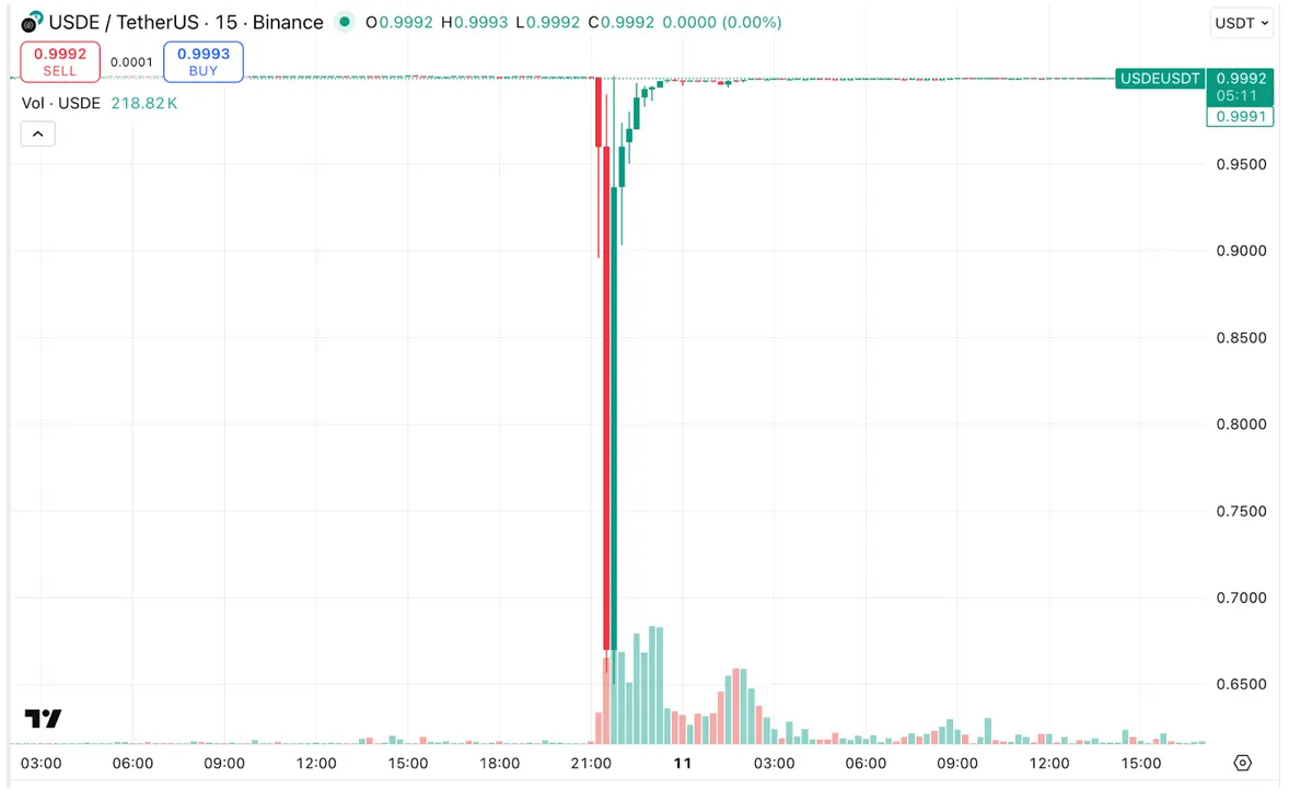 USDE/USDT 15-minute chart
